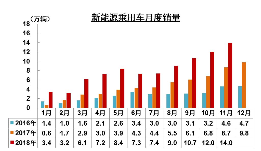 新能源車?yán)塾?jì)銷量破百萬(wàn) 11月份中汽協(xié)數(shù)據(jù)發(fā)布