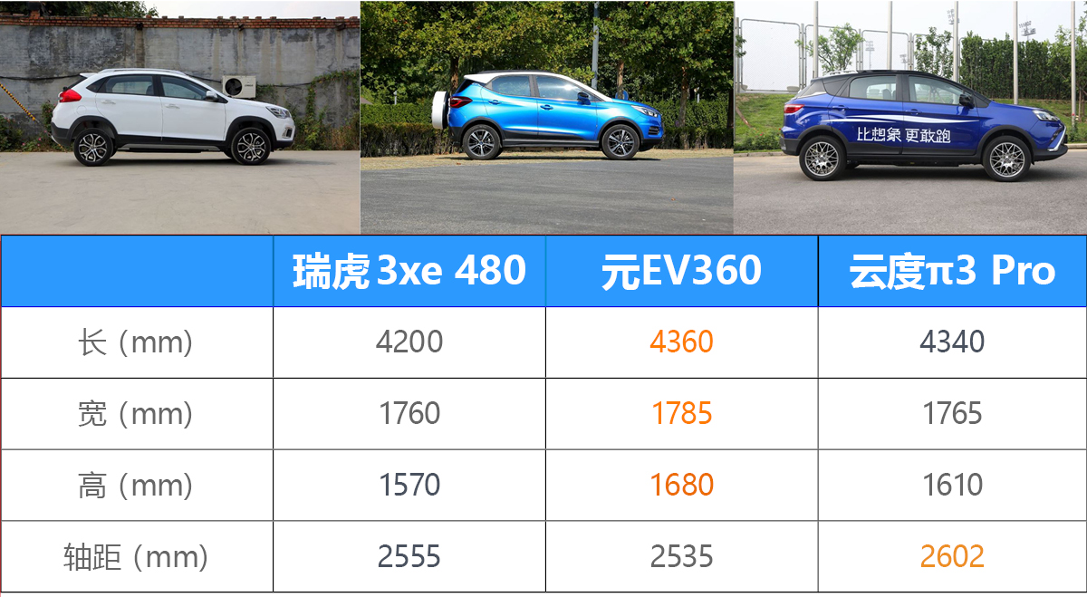 10万元也有好选择 三款纯电动小型SUV购车推荐