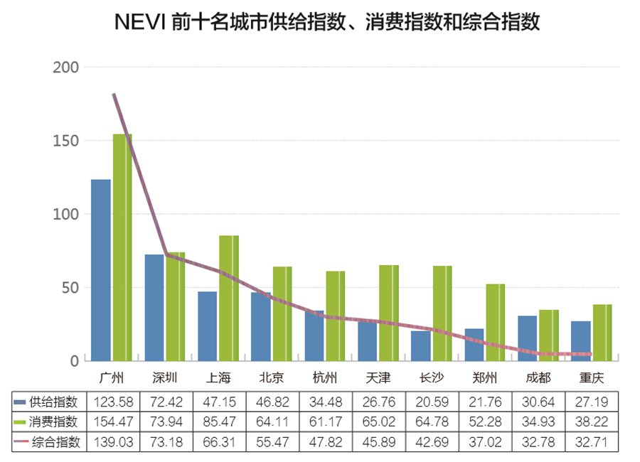 广州排名第一 中国新能源汽车6月最新指数解读