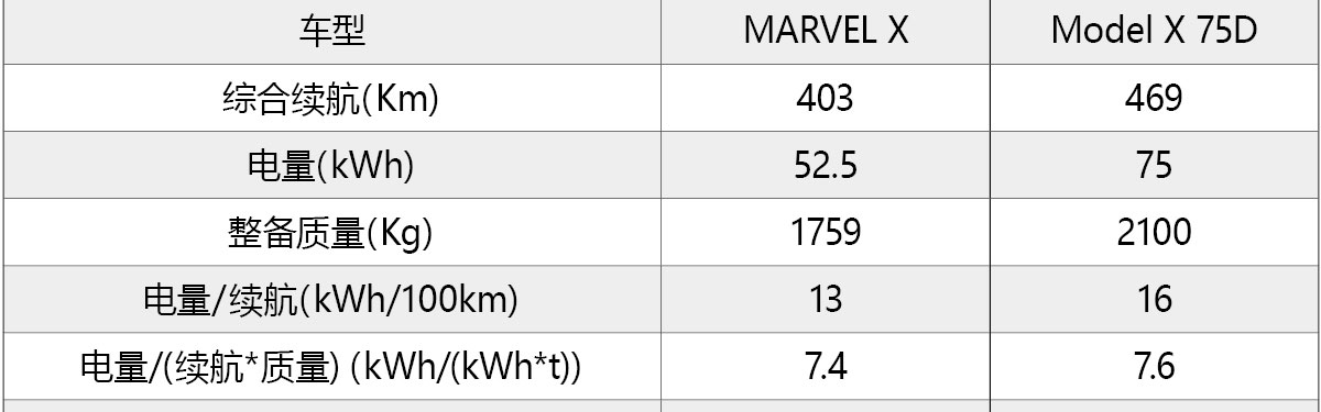 百公里电耗14.2度电 Marvel X比特斯拉更节能