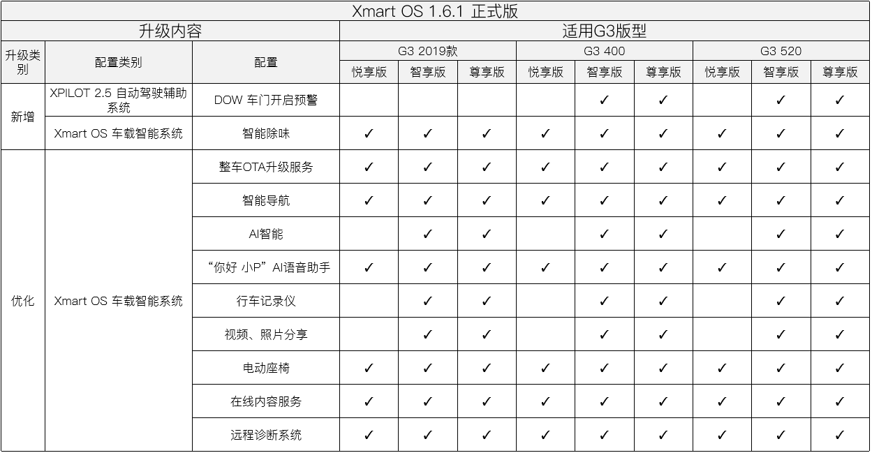 实现手机APP远程整车升级 小鹏正式向用户推送Xmart OS 1.6.1版本