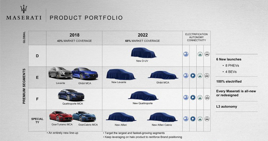 玛莎拉蒂全新车型均将推出电动版 100%意大利制造