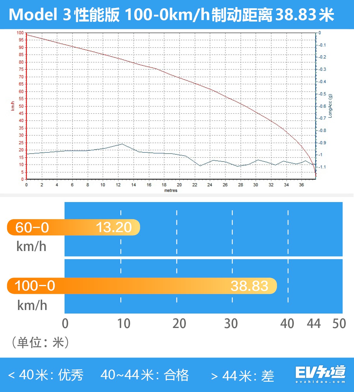 轮到AMG和M家族紧张了 测试特斯拉Model 3性能版