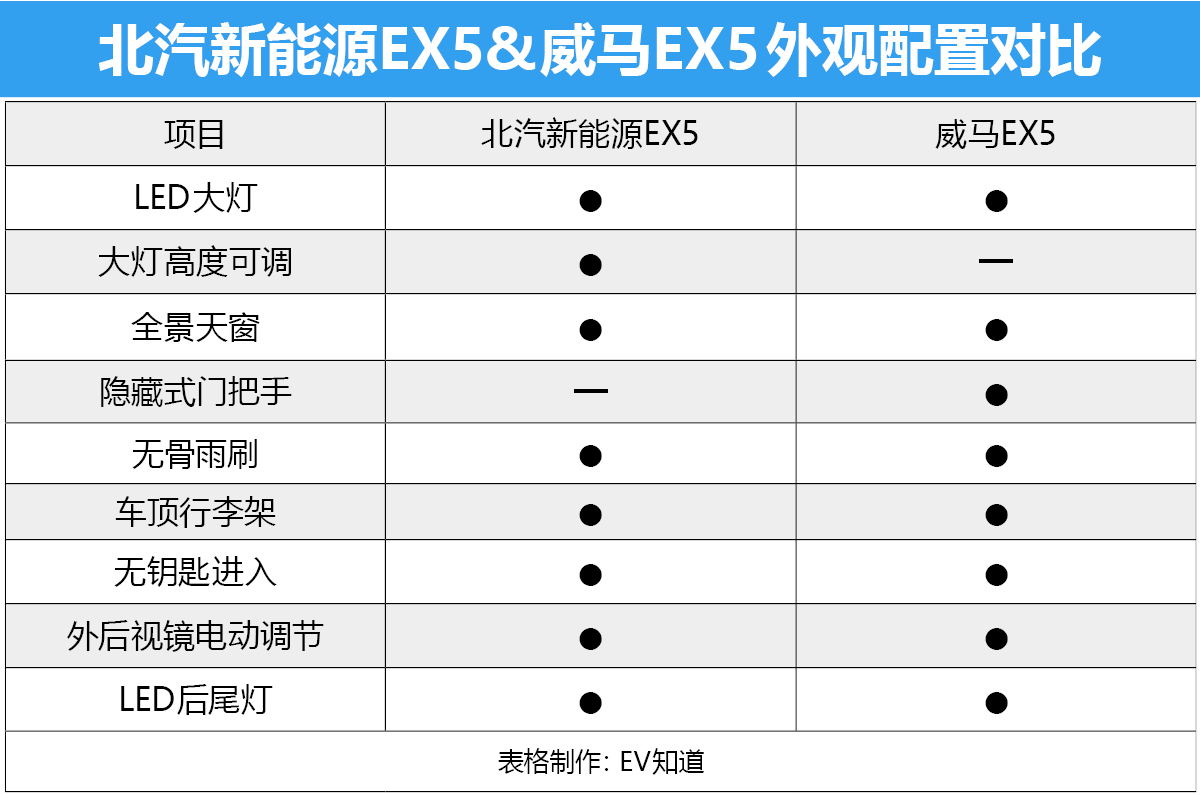 传统与新潮的碰撞 北汽新能源EX5对比威马EX5