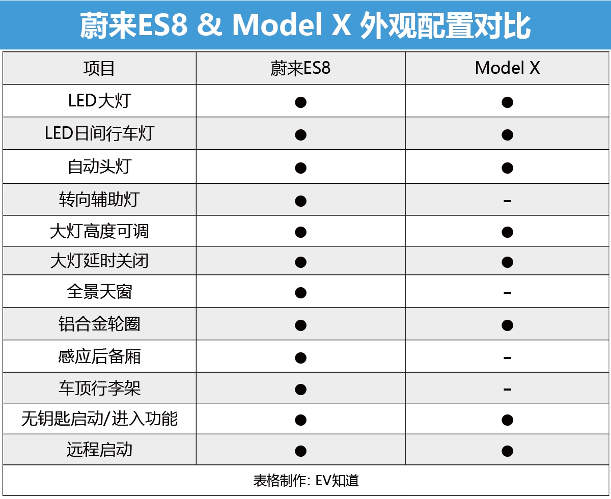 价格差一半 蔚来ES8凭啥“硬刚”Model X？
