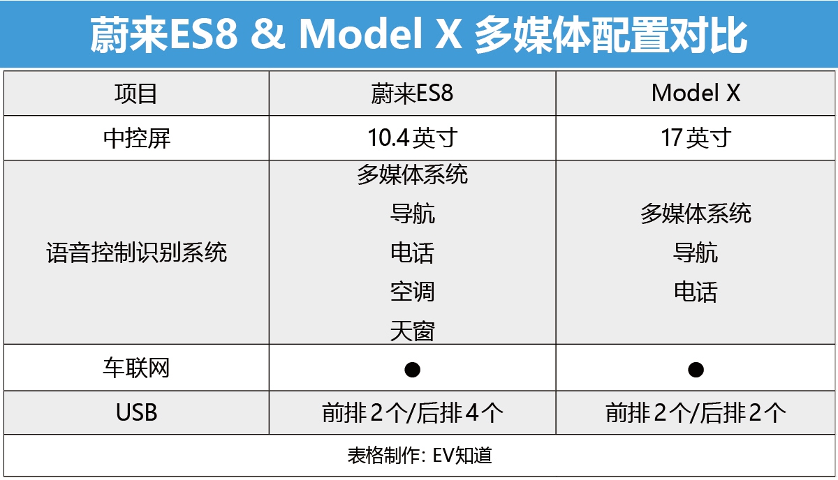 价格差一半 蔚来ES8凭啥“硬刚”Model X？