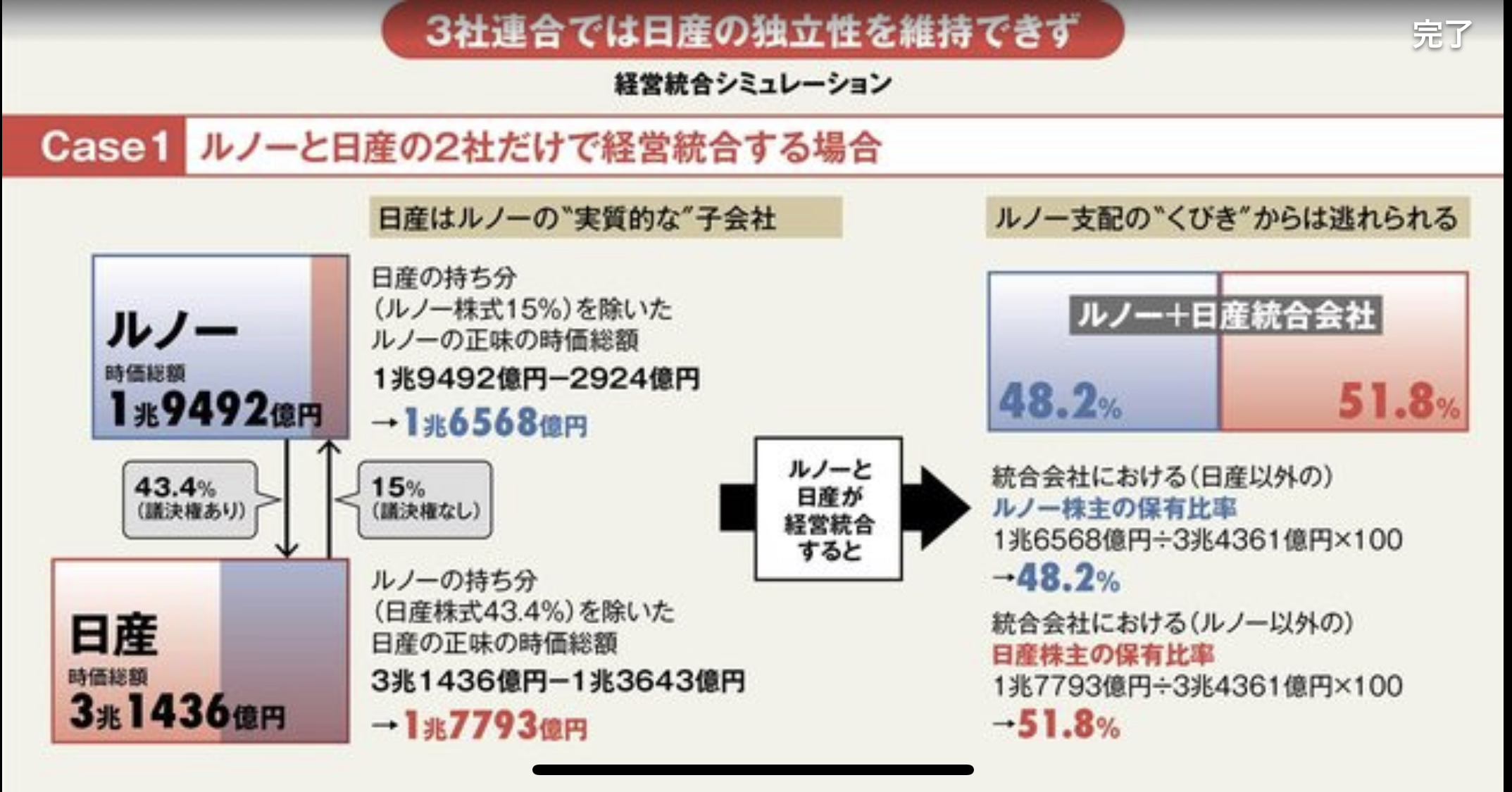 FCA宣布撤回对雷诺的合并提议          