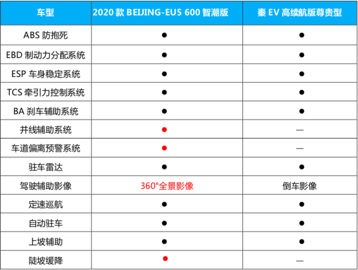 北京摇号新政将实施 “无车家庭”选BEIJING-EU5还是秦EV？