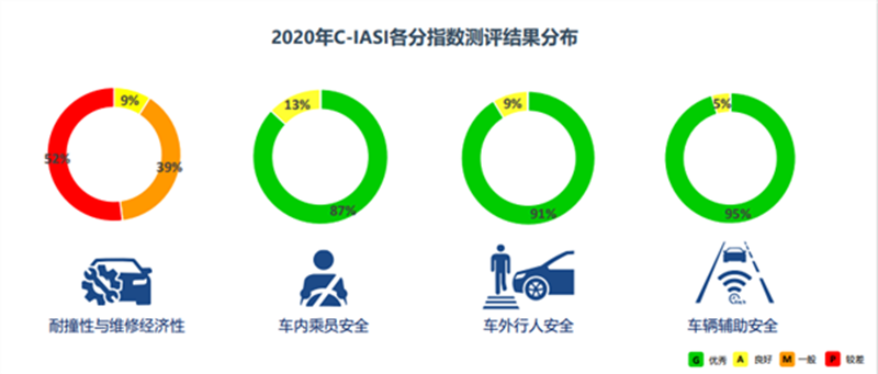 中国品牌表现良好 中保研发布C-IASI 2020年测评结果