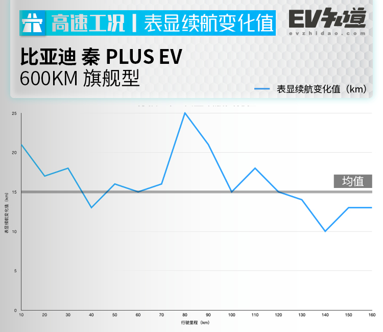 E-TEST：比亚迪 秦PLUS EV丨别看高速掉电多，架不住充电是真的快