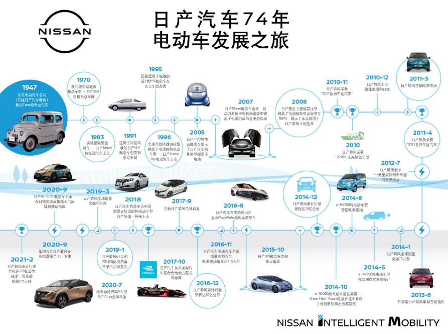 日产汽车加速推进中国市场电动化发展进程