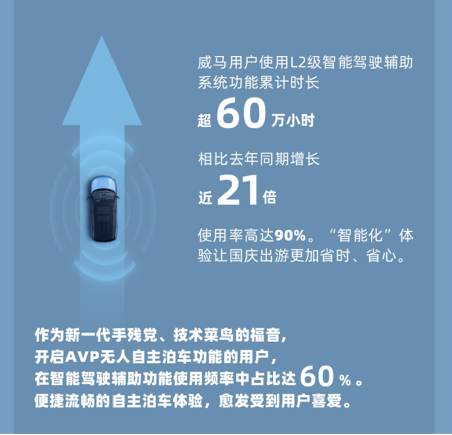 威馬發布“十一”用戶出行報告 車主行駛里程同比增長163.6% 
