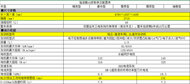 售价或为12-15万 比亚迪驱逐舰05配置曝光 