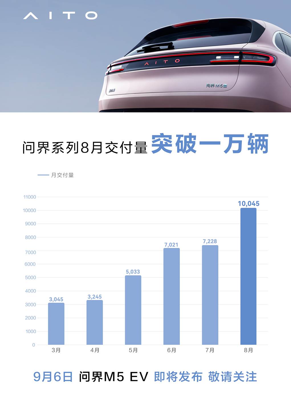 问界系列8月交付破万 新款纯电车型将于9月6日发布