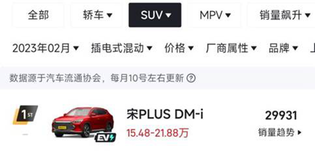 2月销量排行榜：宋PLUS DM-i持续称霸PHEV、SUV榜单