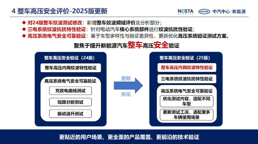 2025版新能源汽車電安全技術(shù)驗(yàn)證體系正式發(fā)布