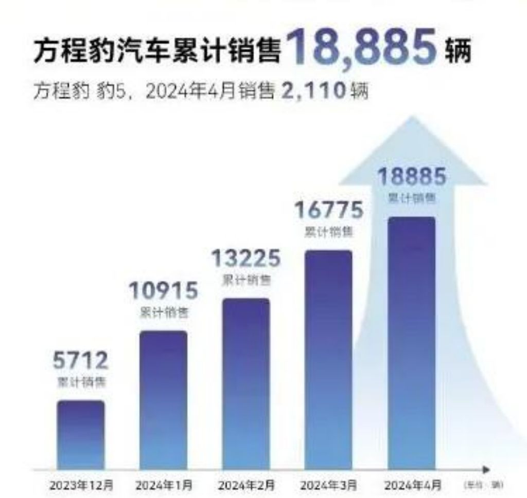 為什么說 ?豹5“電比油強(qiáng) 更是電比電強(qiáng)”