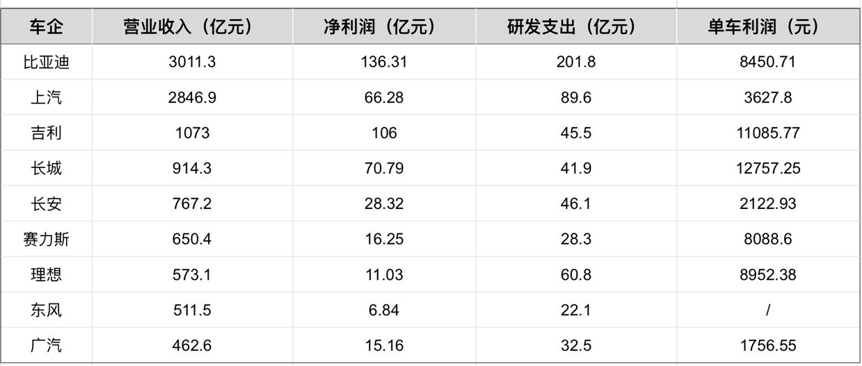 花的比賺的多，比亞迪為什么要干“虧本買賣”？