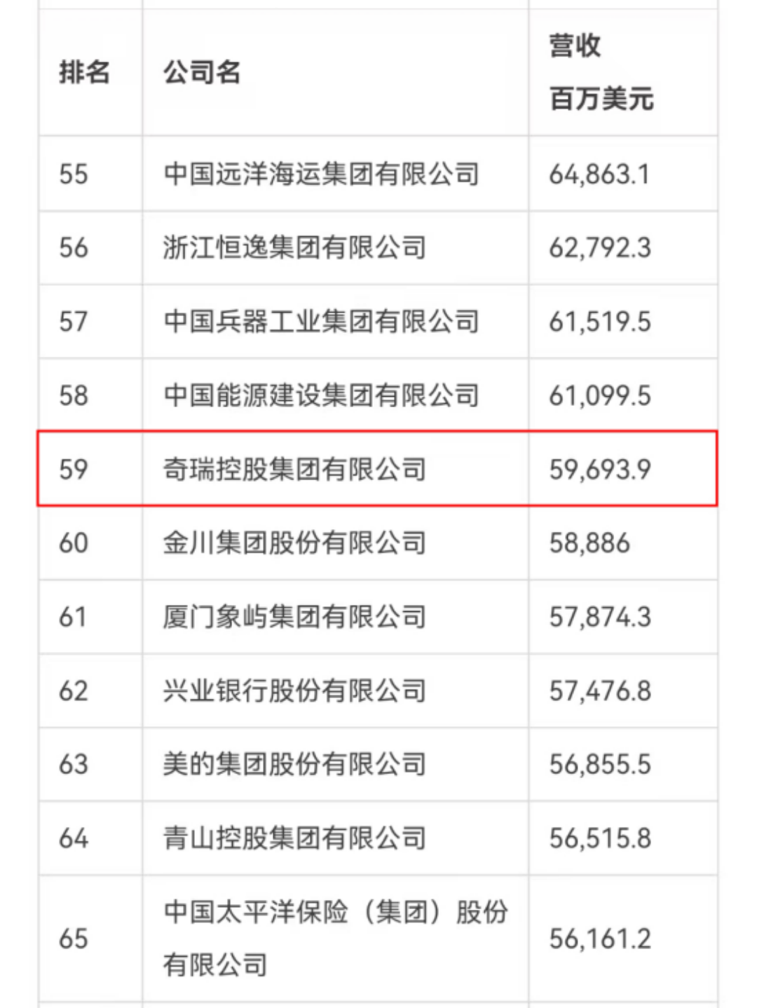 大跃升41位！奇瑞2025《财富》中国500强排名第59位